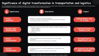 Significance Of Digital Transformation In Transportation And Logistics