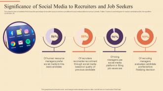 Significance Of Social Media To Recruiters And Job Strategic Procedure For Social Media Recruitment
