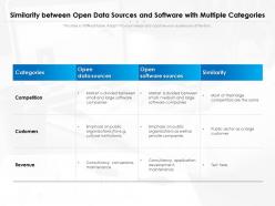 Similarity between open data sources and software with multiple categories
