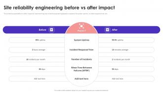 Site Reliability Engineering Before Vs After Impact
