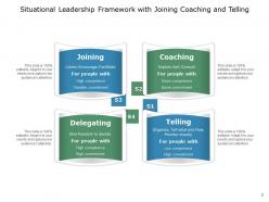 Situational Leadership Performer Framework Matrix Situations Directive Behavior