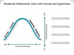 Situational relationship chart with arousal and supervision