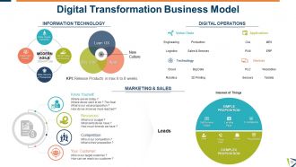 Six Building Blocks Of Digital Transformation Powerpoint Presentation Slides