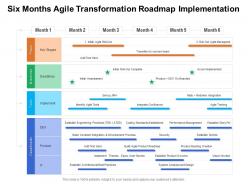 Six months agile transformation roadmap implementation