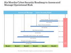 Six months cyber security roadmap to assess and manage operational risk