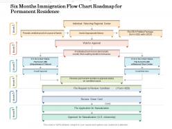 Six months immigration flow chart roadmap for permanent residence