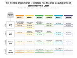 Six months international technology roadmap for manufacturing of semiconductors diode