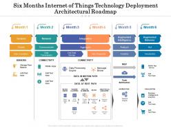 Six months internet of things technology deployment architectural roadmap
