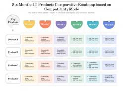 Six Months IT Products Comparative Roadmap Based On Compatibility Mode