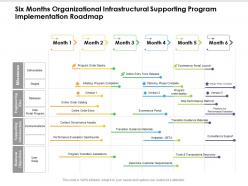 Six months organizational infrastructural supporting program implementation roadmap