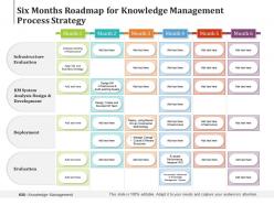 Six months roadmap for knowledge management process strategy