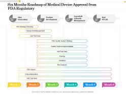 Six months roadmap of medical device approval from fda regulatory