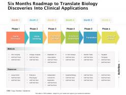 Six months roadmap to translate biology discoveries into clinical applications
