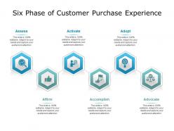 Six phase of customer purchase experience