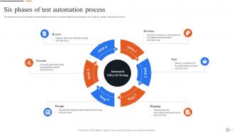 Six Phases Of Test Automation Process