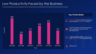 Six sigma it low productivity faced by the business ppt powerpoint visuals