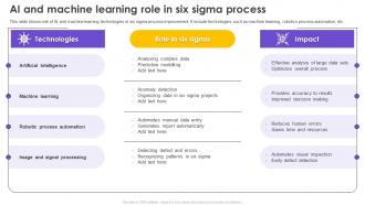 Six Sigma Process Improvement Ai And Machine Learning Role In Six Sigma Process