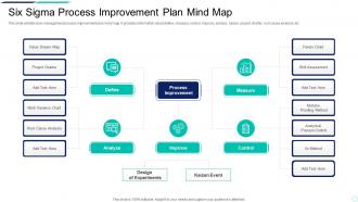 Six Sigma Process Improvement Plan Mind Map