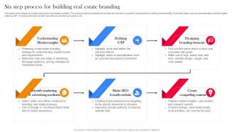 Six Step Process For Building Real Estate Branding Branding Strategy To Promote Real Estate Business