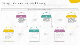 Six Steps Research Process To Build PR Strategy PR Marketing Guide To Build Brand MKT SS