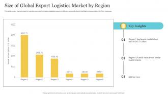 Size Of Global Export Logistics Market By Region