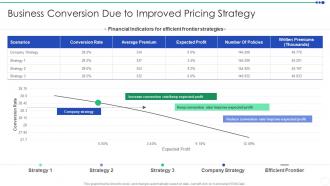 Sizing The Price Business Conversion Due To Improved Pricing Strategy Ppt Portrait