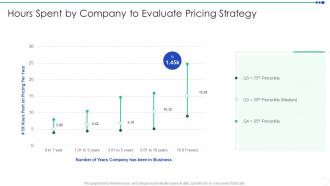Sizing The Price Hours Spent By Company To Evaluate Pricing Strategy Ppt Designs
