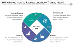 Skill Achieved Service Request Undertake Training Needs Analysis