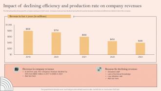Skill Development Programme Impact Of Declining Efficiency And Production Rate On Company Revenues