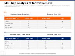 Skill gap analysis at individual level communication ppt pictures