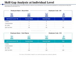 Skill gap analysis at individual level communication ppt presentation show
