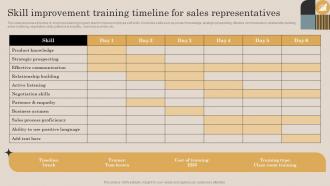 Skill Improvement Training Timeline For Sales Representatives Continuous Improvement Plan For Sales