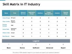 Skill matrix in it industry network services powerpoint presentation inspiration influencers