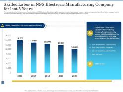 Skilled labor in nss electronic manufacturing company for last 5 years shortage of skilled labor ppt deck