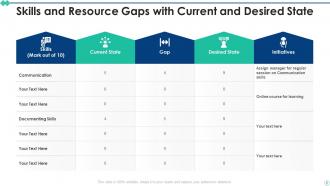 Skills And Resource Gaps Powerpoint Ppt Template Bundles