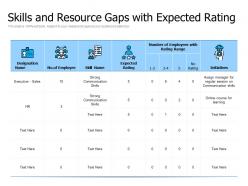 Skills and resource gaps with expected rating