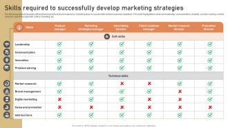 Skills Required To Successfully Develop Marketing Low Budget Marketing Techniques Strategy SS V