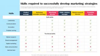 Skills Required To Successfully Develop Marketing Strategies Promotional Tactics To Boost Strategy SS V