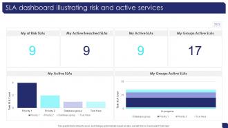 SLA Dashboard Illustrating Risk And Active Services