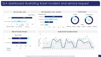 SLA Dashboard Illustrating Ticket Incident And Service Request