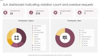 SLA Dashboard Indicating Violation Count And Overdue Requests