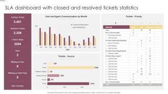 SLA Dashboard With Closed And Resolved Tickets Statistics