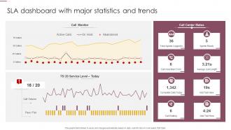 SLA Dashboard With Major Statistics And Trends
