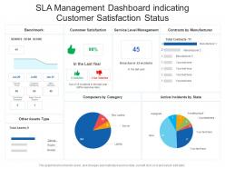 Sla management dashboard indicating customer satisfaction status