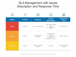 Sla management with issues description and response time