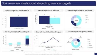 SLA Overview Dashboard Depicting Service Targets