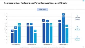 Representatives performance percentage achievement graph