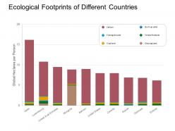 Ecological footprints of different countries
