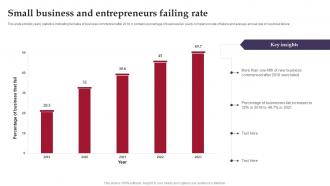 Small Business And Entrepreneurs Failing Rate