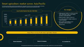 Smart Agriculture Market Across Asia Pacific Improving Agricultural IoT SS
